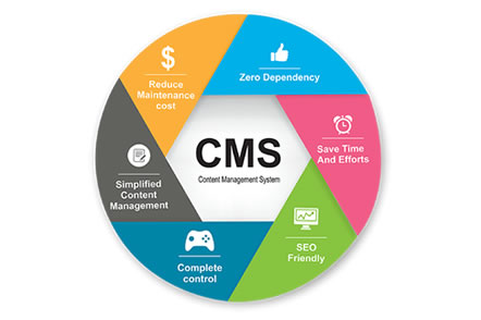Sistema de Gerenciamento de Conteúdo (CMS) personalizado